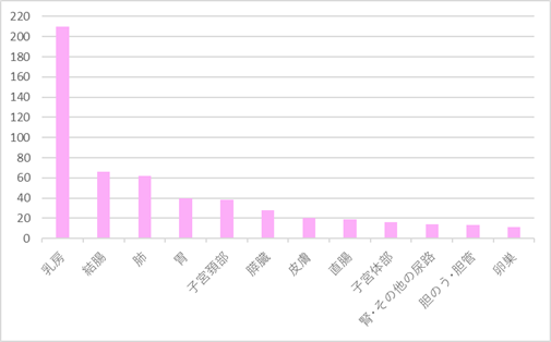 2020年症例　上位部位別男女別患者数・割合（女性）