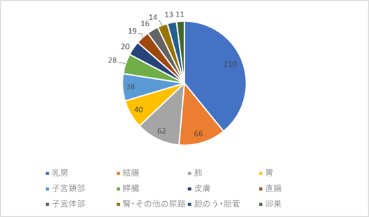 2020年症例　上位部位別男女別患者数・割合（女性）