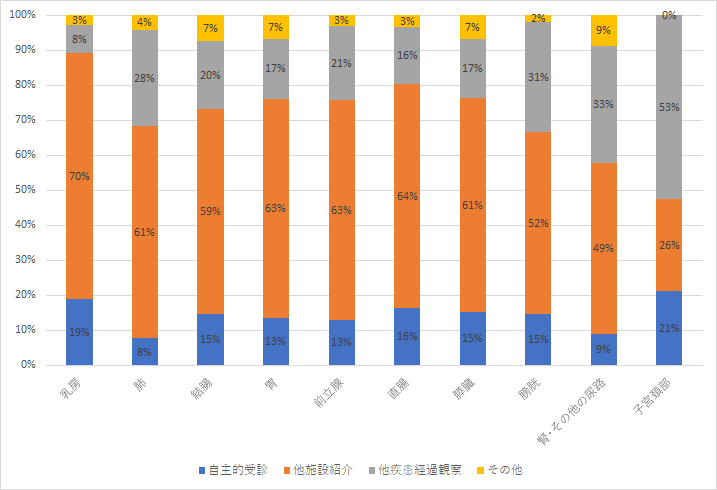 2020年症例　上位部位別・来院経路別割合