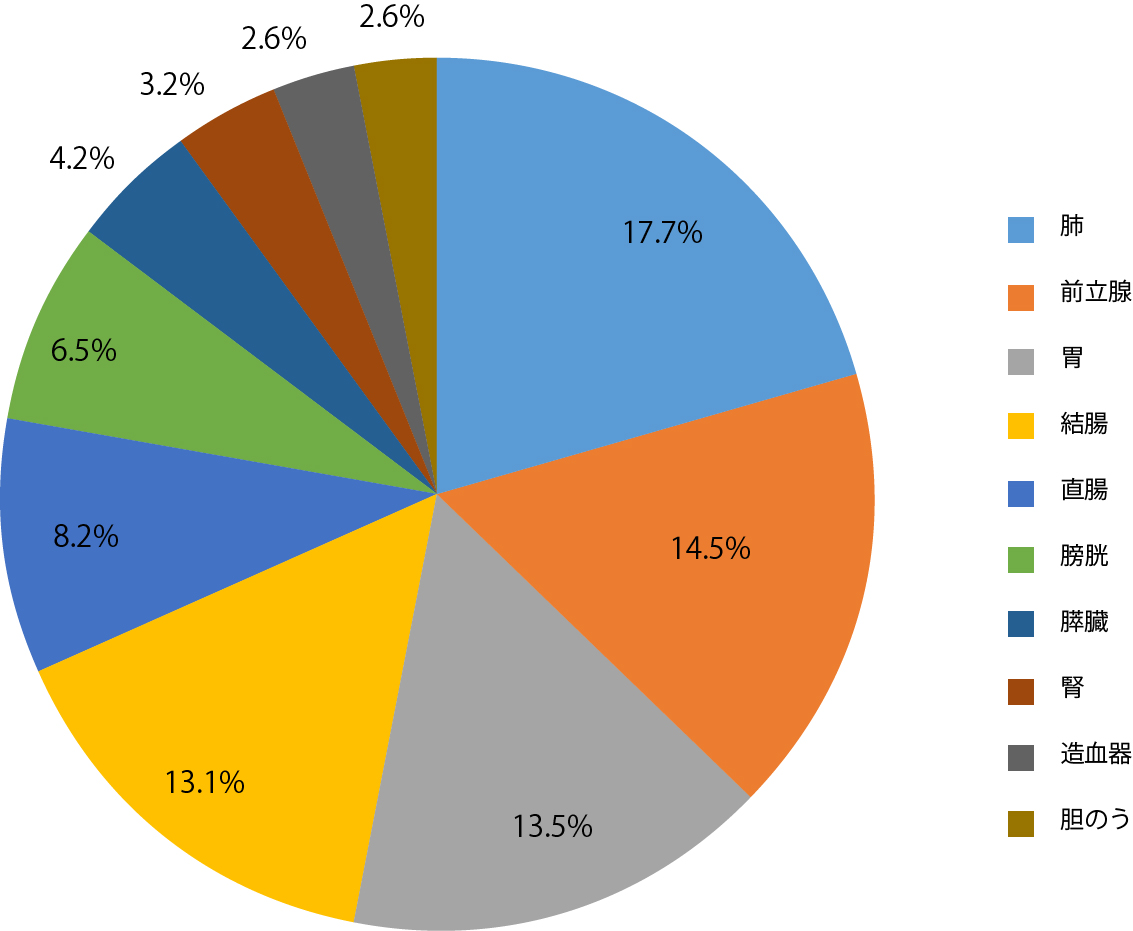 2020年症例　上位部位別男女別患者数・割合（男性）