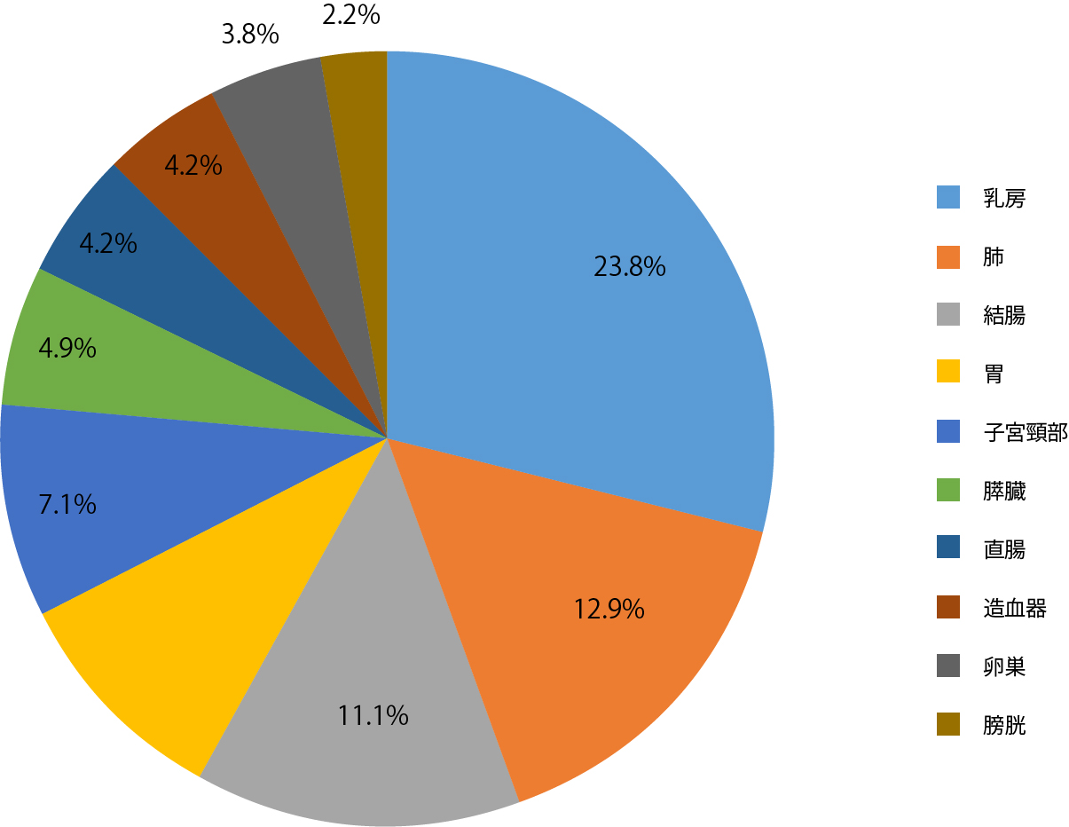 2020年症例　上位部位別男女別患者数・割合（女性）
