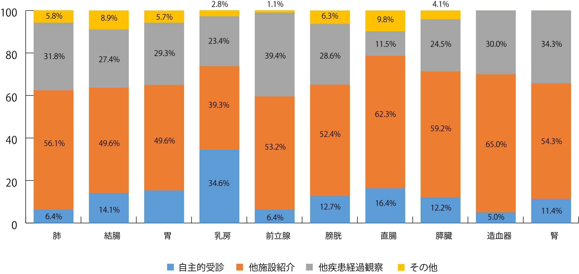 2020年症例　上位部位別・来院経路別割合