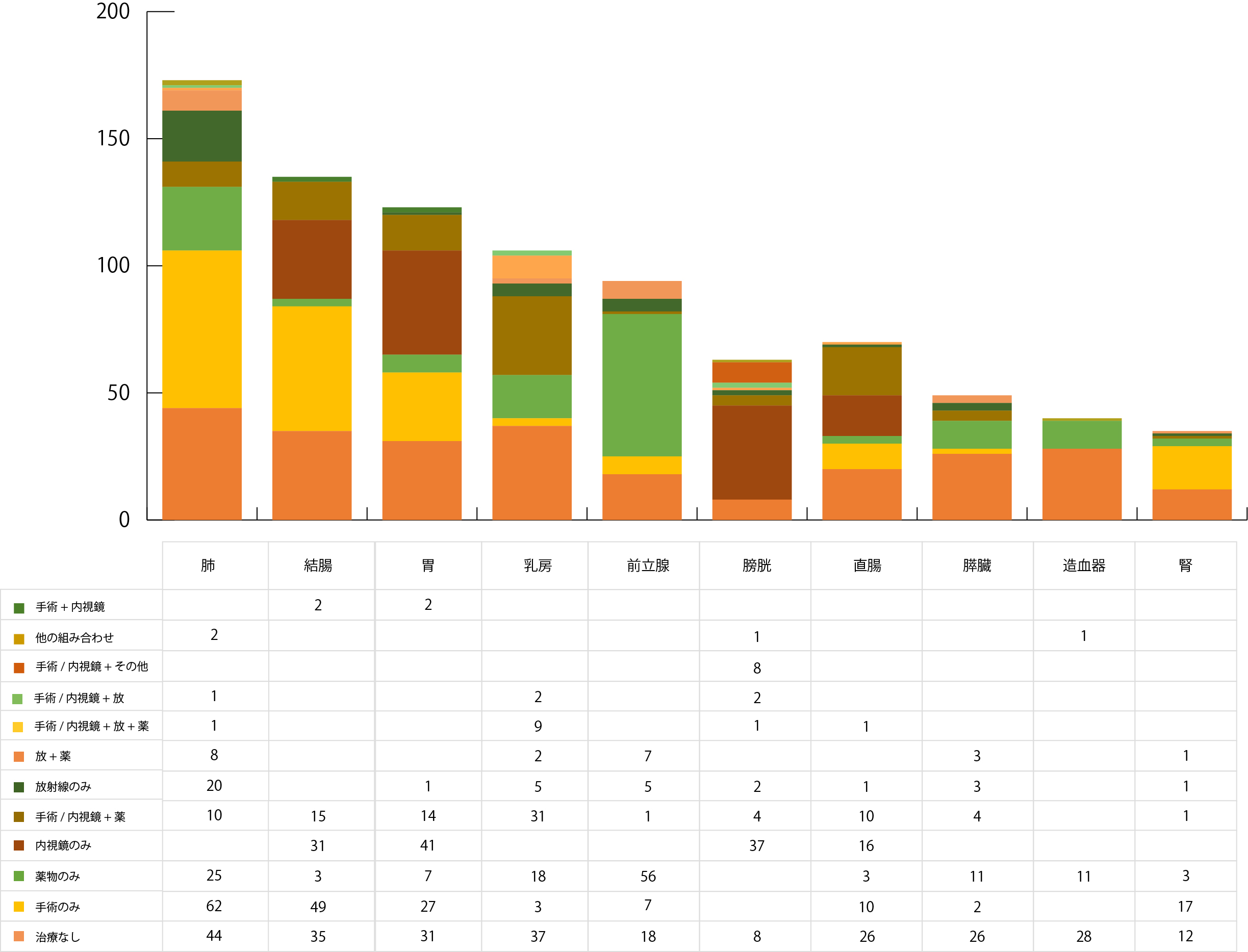 2020年症例　上位部位別治療法別患者数