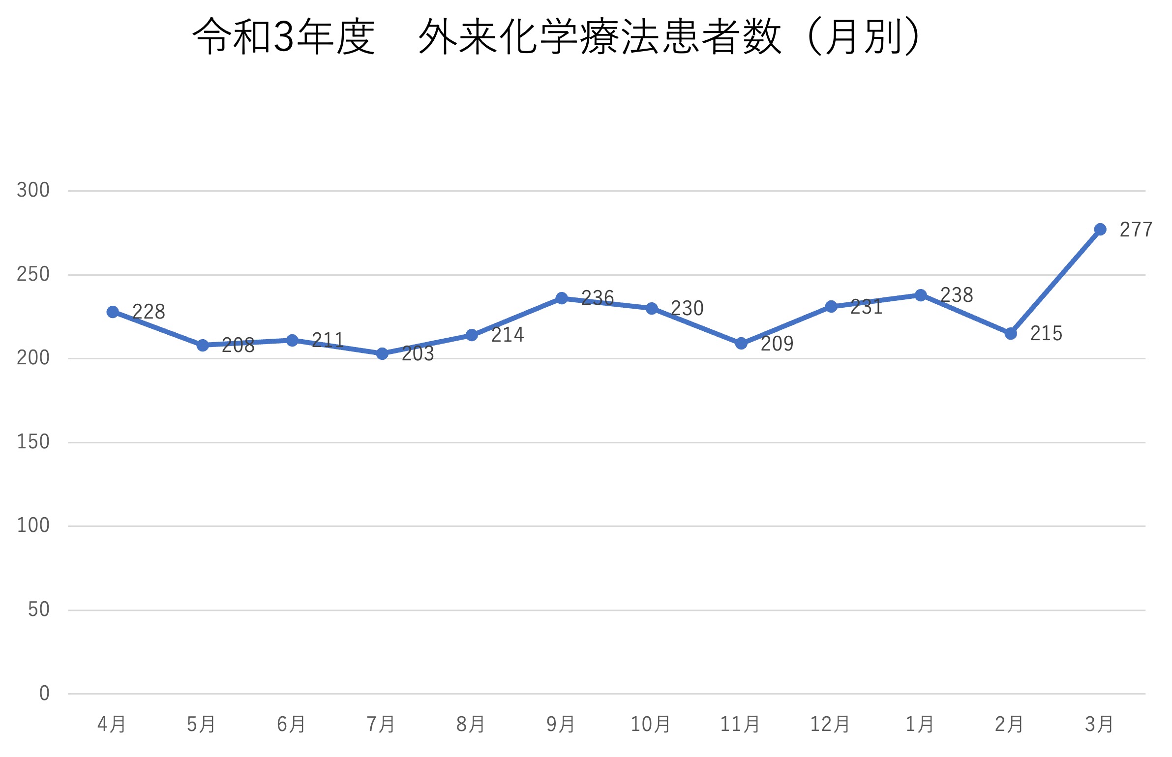 令和元年度　外来化学療法患者数(月別）