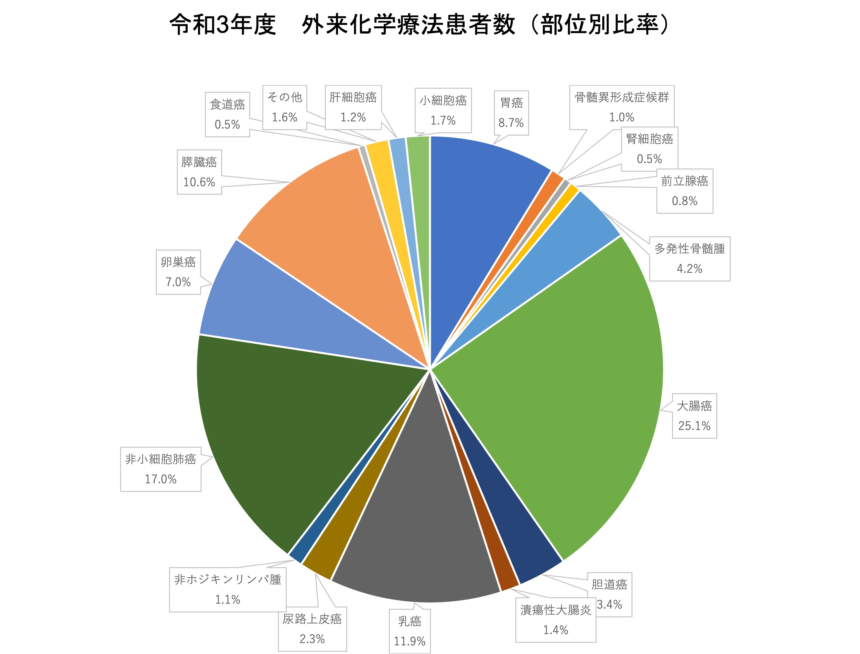 令和元年度　外来化学療法患者数(患者別）